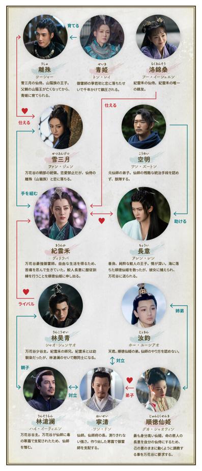馭鮫記（ぎょこうき）前編：月に君を想う　相関図